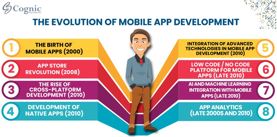 evolution of mobile app development